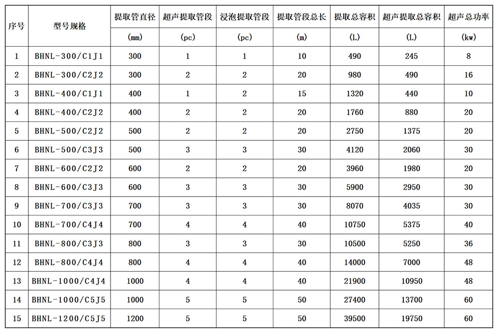 产品展示内容-连续逆流提取系列 表格图片1